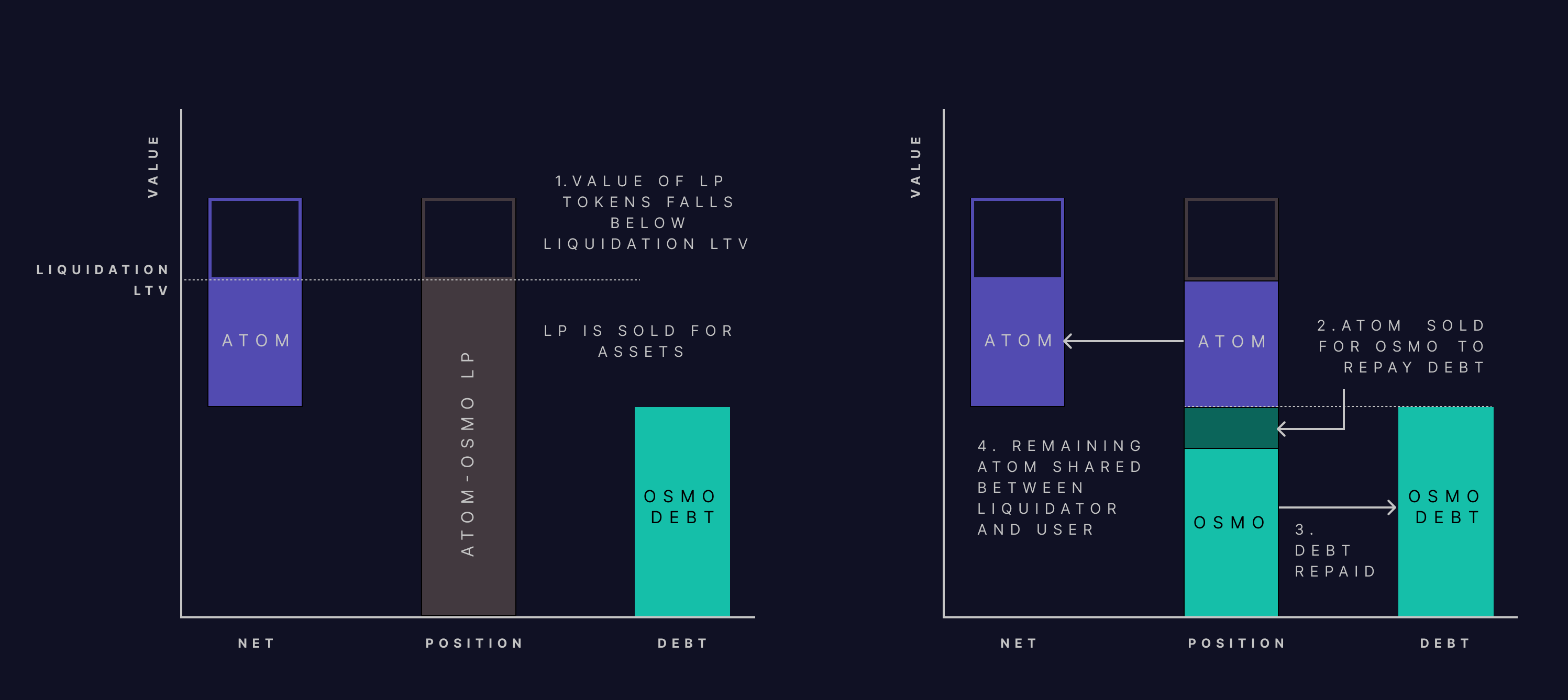 Value of LP asset decreases, resulting in liquidation